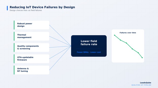 How Enterprises Are Reducing IoT Device Failures Through Smarter Hardware Design